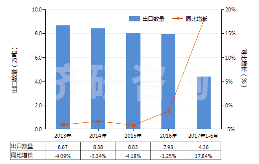 2013-2017年6月中國塑料浴缸,淋浴盤,洗滌槽及盥洗盆(HS39221000)出口量及增速統(tǒng)計